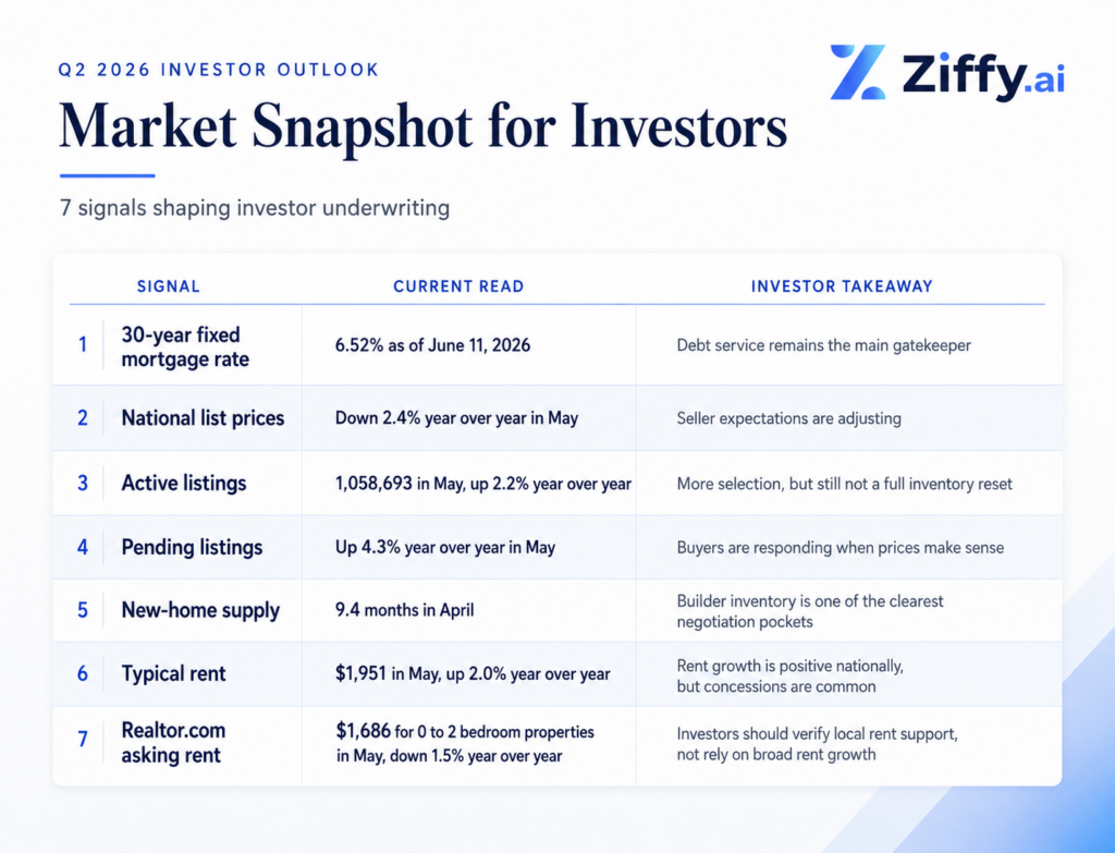 Ziffy.ai Q2 2026 investor outlook graphic showing seven market signals, including mortgage rates, list prices, listings, new-home supply, and rent trends.