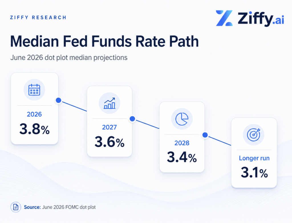 Ziffy infographic showing June 2026 FOMC median federal funds rate projections declining from 3.8% in 2026 to 3.6% in 2027, 3.4% in 2028, and 3.1% over the longer run.