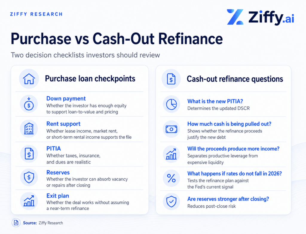 Ziffy dual-panel infographic comparing DSCR purchase loan checkpoints with cash-out refinance questions, including down payment, rent support, PITIA, reserves, exit plan, new PITIA, cash pulled out, proceeds use, rate assumptions, and post-close reserves.