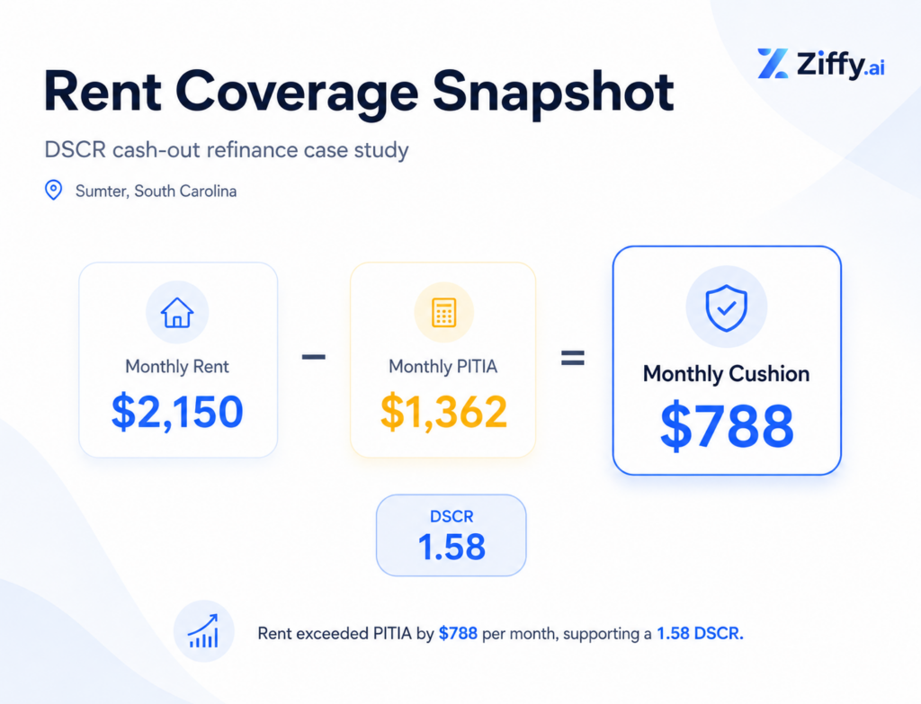 Ziffy.ai infographic titled “Rent Coverage Snapshot” for a DSCR cash-out refinance case study in Sumter, South Carolina. The graphic shows monthly rent of $2,150 minus monthly PITIA of $1,362, resulting in a monthly cushion of $788. A separate DSCR badge shows 1.58, with a takeaway stating that rent exceeded PITIA by $788 per month, supporting a 1.58 DSCR.