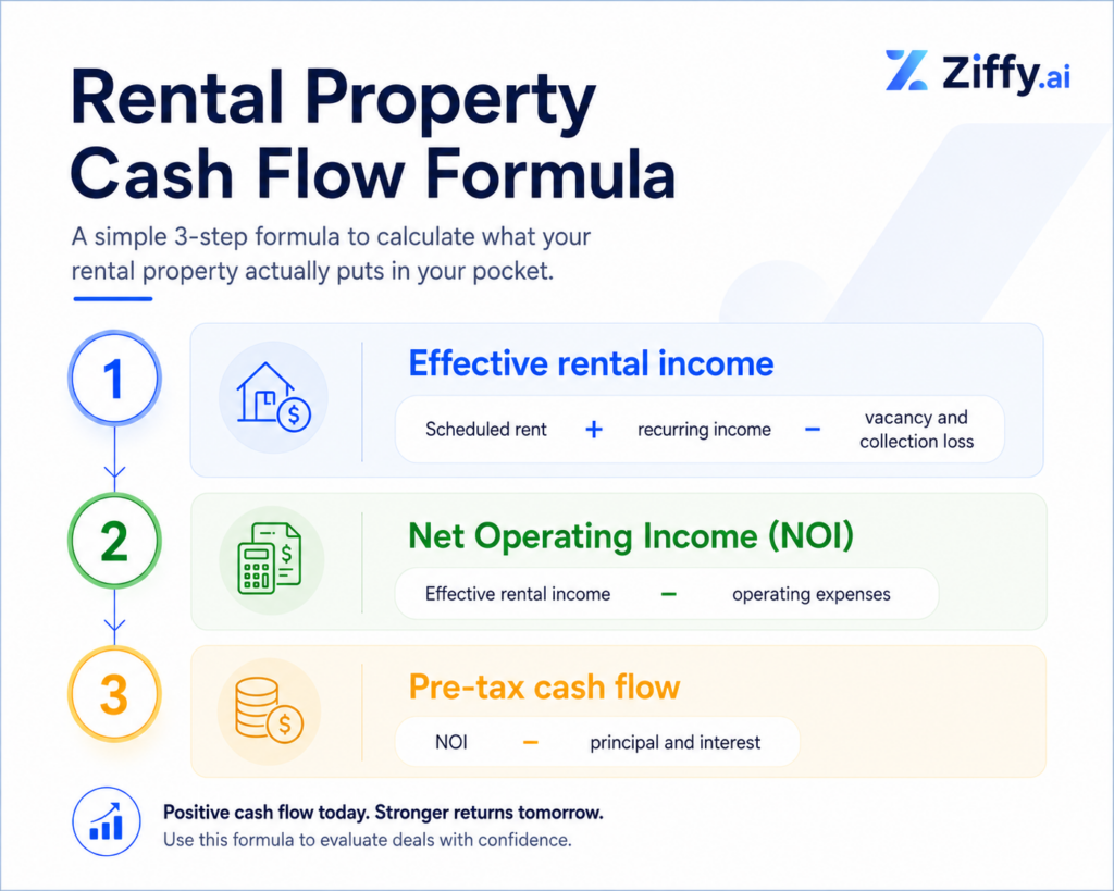 Ziffy-branded equation ladder showing how scheduled rent becomes effective rental income, then Net Operating Income, and finally pre-tax cash flow after principal and interest.