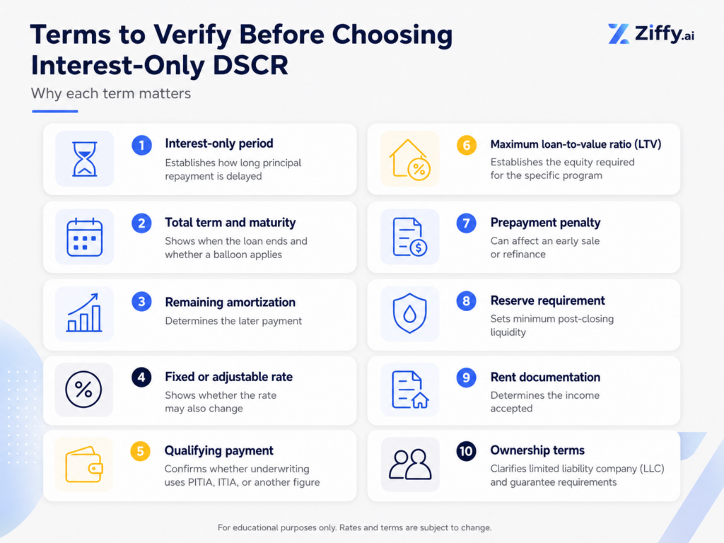 Infographic listing 10 terms investors should review before choosing an interest-only DSCR loan: interest-only period, total term and maturity, remaining amortization, rate type, qualifying payment, maximum LTV, prepayment penalty, reserve requirement, rent documentation, and ownership terms.