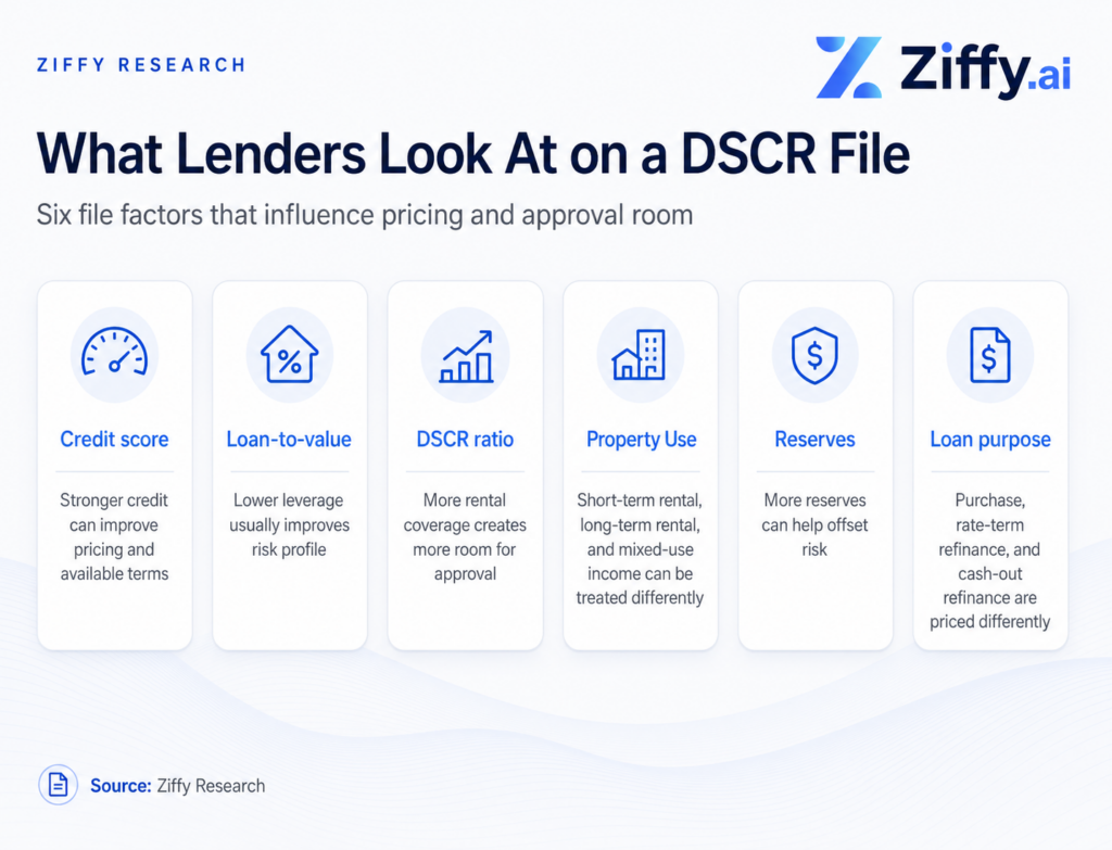 Ziffy infographic showing six DSCR loan file factors lenders review: credit score, loan-to-value, DSCR ratio, Property Use, reserves, and loan purpose.