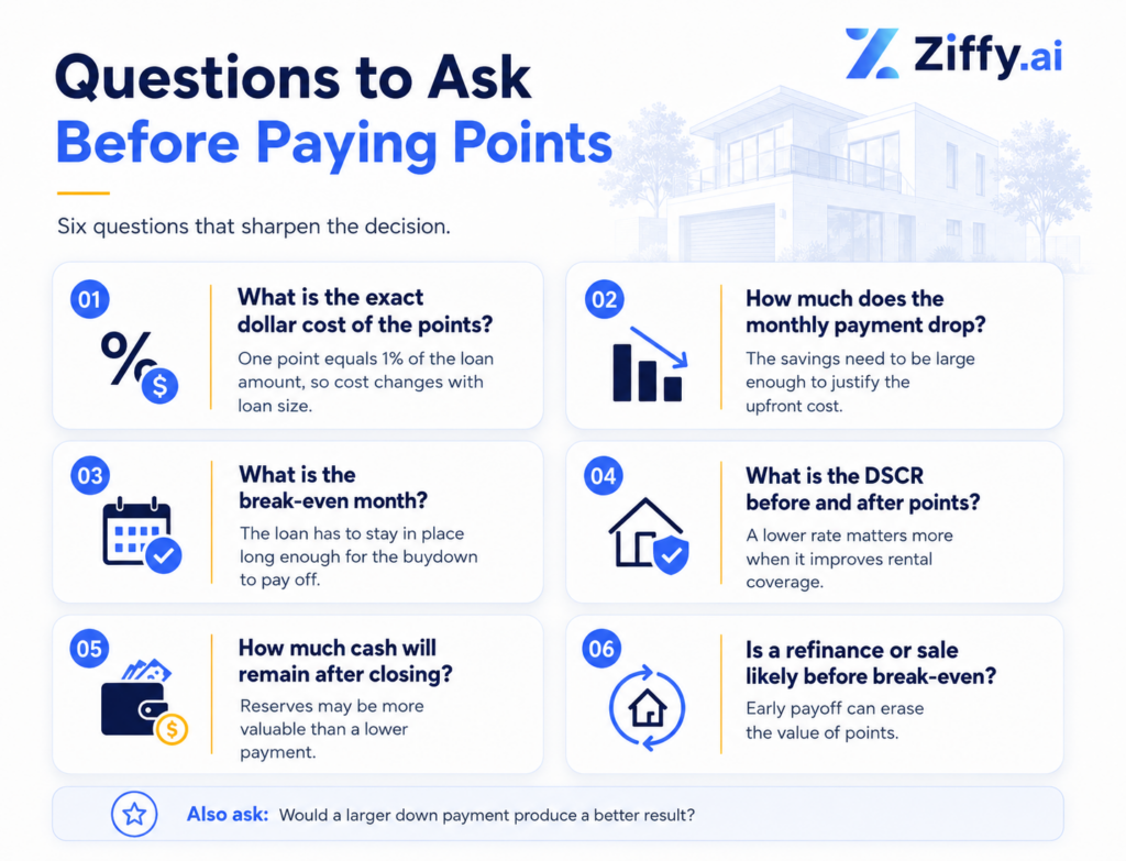 Infographic titled “Questions to Ask Before Paying Points” listing six questions investors should ask before paying discount points on a DSCR loan. The questions cover the exact dollar cost of the points, the size of the monthly payment drop, the break-even month, DSCR before and after points, how much cash remains after closing, and whether a refinance or sale is likely before break-even. It also adds a final question about whether a larger down payment would produce a better result.