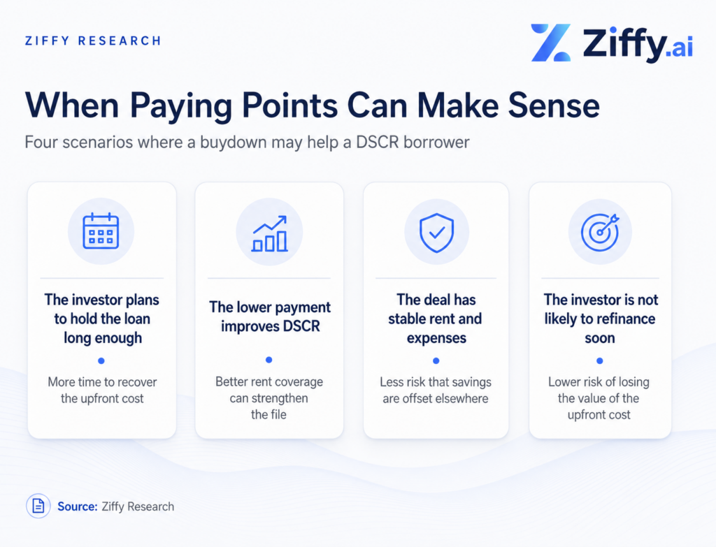 Ziffy infographic showing four situations where paying points may help a DSCR borrower: a long enough loan hold period, a lower payment that improves DSCR, stable rent and expenses, and a low chance of refinancing soon.