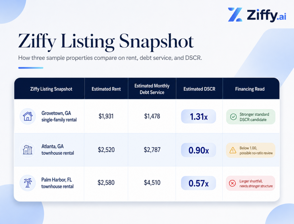 Ziffy listing snapshot comparing Grovetown, Atlanta, and Palm Harbor rental properties by estimated rent, monthly debt service, DSCR, and financing read.
