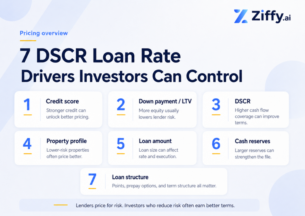 Seven factors that influence DSCR loan pricing: credit score, LTV, DSCR, property profile, loan amount, reserves, and loan structure