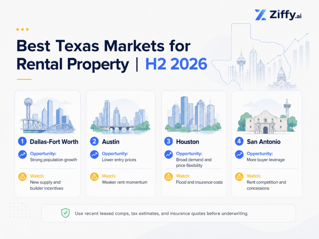 Comparison of Dallas-Fort Worth, Austin, Houston, and San Antonio rental property opportunities and risks for investors in H2 2026.