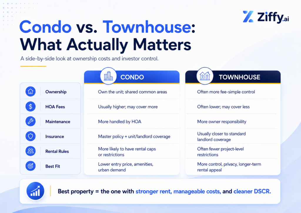 Comparison infographic titled “Condo vs. Townhouse: What Actually Matters” showing key differences for rental investors. It compares condos and townhouses across ownership, HOA fees, maintenance, insurance, rental rules, and best fit. The condo side highlights shared common-area ownership, usually higher HOA fees, more HOA-managed maintenance, master policy plus unit or landlord coverage, and a higher chance of rental caps or restrictions. The townhouse side highlights more fee-simple control, often lower HOA fees, more owner maintenance responsibility, more standard landlord insurance, and fewer project-level restrictions. The graphic concludes that the best property is the one with stronger rent, manageable costs, and cleaner DSCR.