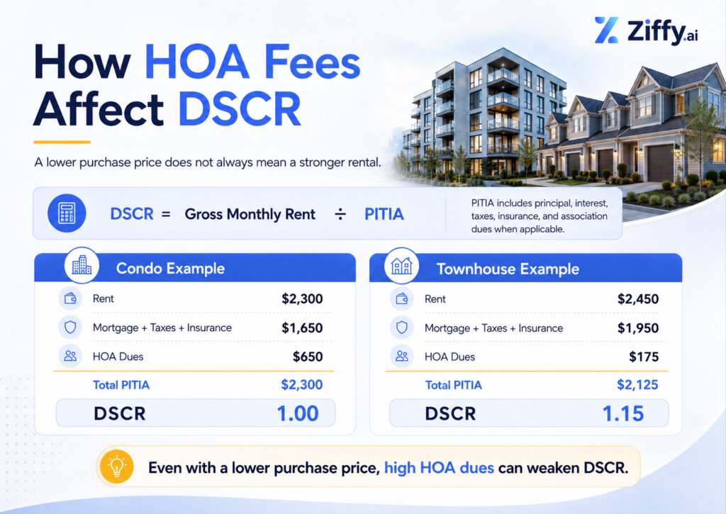Infographic titled “How HOA Fees Affect DSCR” comparing a condo and a townhouse rental example. It shows the DSCR formula as gross monthly rent divided by PITIA, with PITIA including principal, interest, taxes, insurance, and association dues. The condo example shows rent of $2,300, mortgage plus taxes and insurance of $1,650, HOA dues of $650, total PITIA of $2,300, and DSCR of 1.00. The townhouse example shows rent of $2,450, mortgage plus taxes and insurance of $1,950, HOA dues of $175, total PITIA of $2,125, and DSCR of 1.15. The graphic emphasizes that high HOA dues can weaken DSCR even when the purchase price is lower.