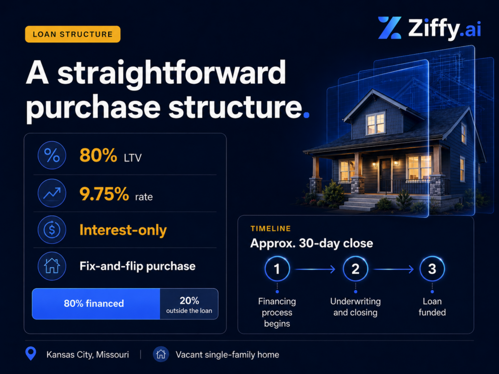 Loan structure summary for a Kansas City fix-and-flip purchase showing 80% LTV, a 9.75% interest rate, interest-only payments, 80% financed, 20% outside the loan, and an approximately 30-day funding timeline.