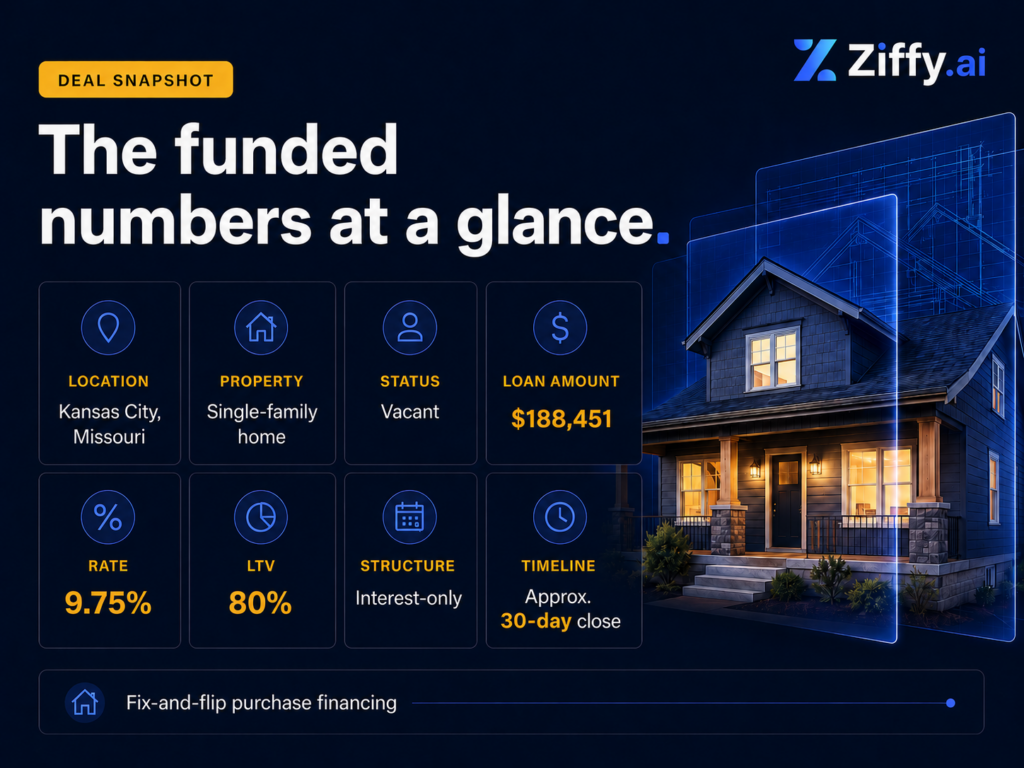 Deal snapshot for a vacant single-family home in Kansas City, Missouri, showing a $188,451 fix-and-flip purchase loan, 9.75% rate, 80% LTV, interest-only structure, and an approximately 30-day close.