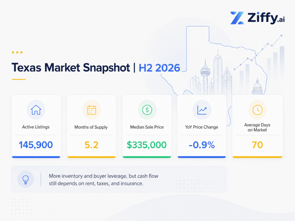 Texas housing market snapshot for H2 2026 showing 145,900 active listings, 5.2 months of supply, a $335,000 median sale price, a 0.9% annual price decline, and 70 average days on market.