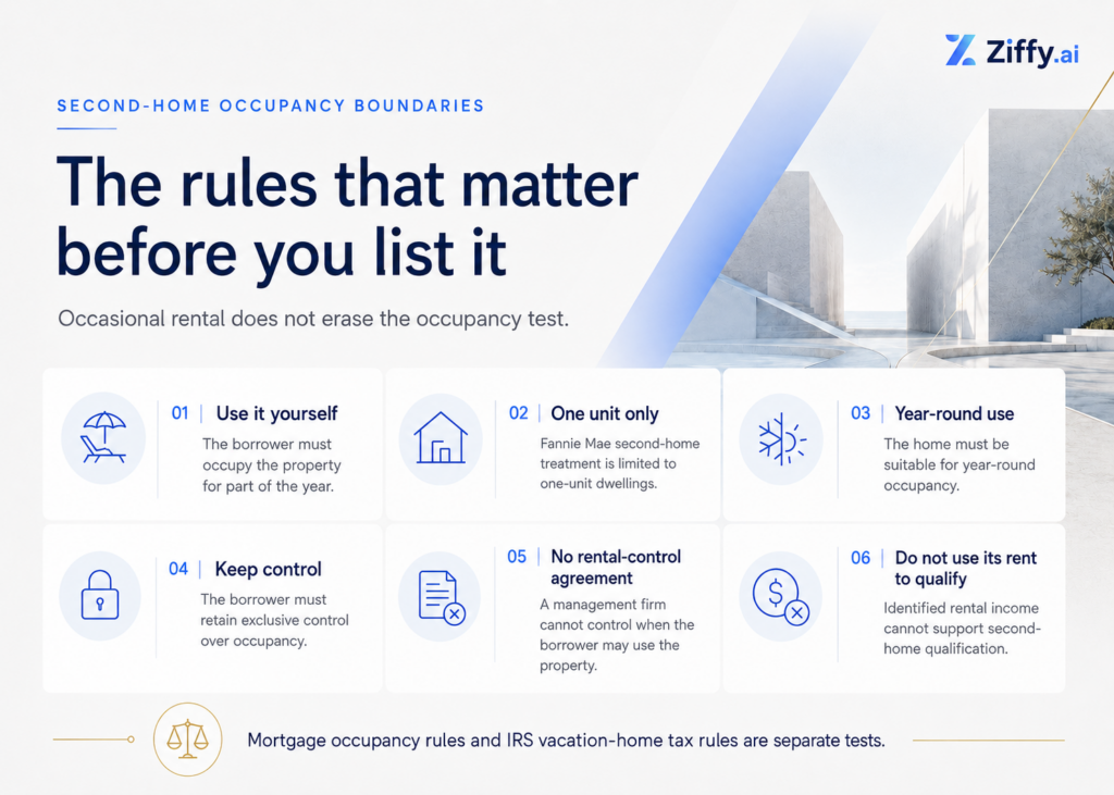 Infographic outlining six second-home mortgage rules: borrower occupancy, one-unit property, year-round use, exclusive control, no rental-control agreement, and no use of rental income for qualification.