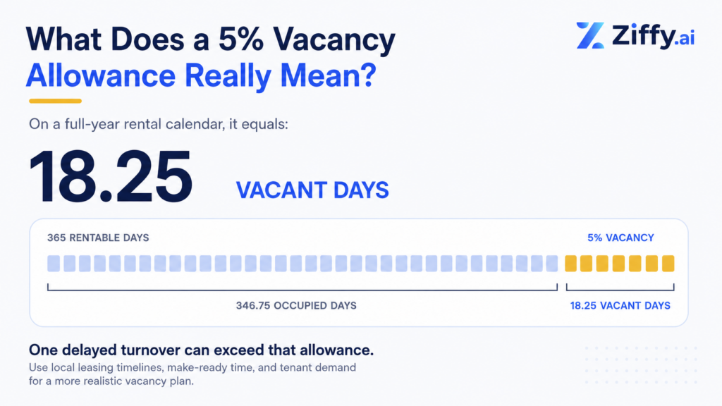 Infographic explaining that a 5% annual vacancy allowance equals 18.25 vacant days in a 365-day rental year. A segmented timeline highlights the vacant portion and notes that one delayed turnover can exceed this allowance.