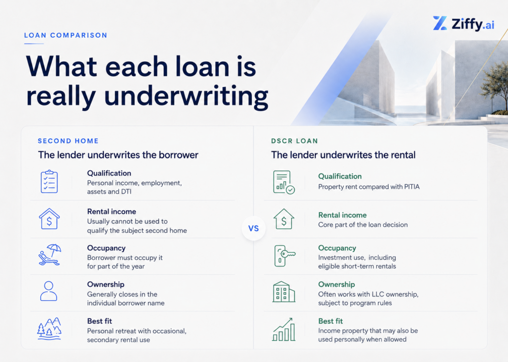 Side-by-side comparison showing that a second home loan is underwritten through the borrower’s personal finances, while a DSCR loan is underwritten primarily through the property’s rental income and PITIA.