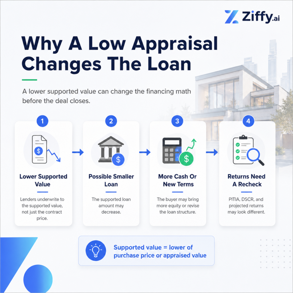 Ziffy.ai infographic titled “Why A Low Appraisal Changes The Loan,” showing a four-step flow from lower supported value to a possible smaller loan, more cash or new terms, and a recheck of returns, with a note that supported value is the lower of purchase price or appraised value.