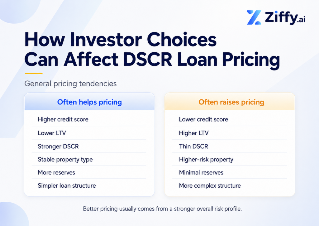 Comparison of investor choices that often improve or raise DSCR loan pricing, including credit, LTV, DSCR, reserves, property risk, and loan structure