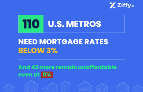 110 U.S. Metros Need Mortgage Rates Below 3% – and 42 More Remain Unaffordable Even at 0%