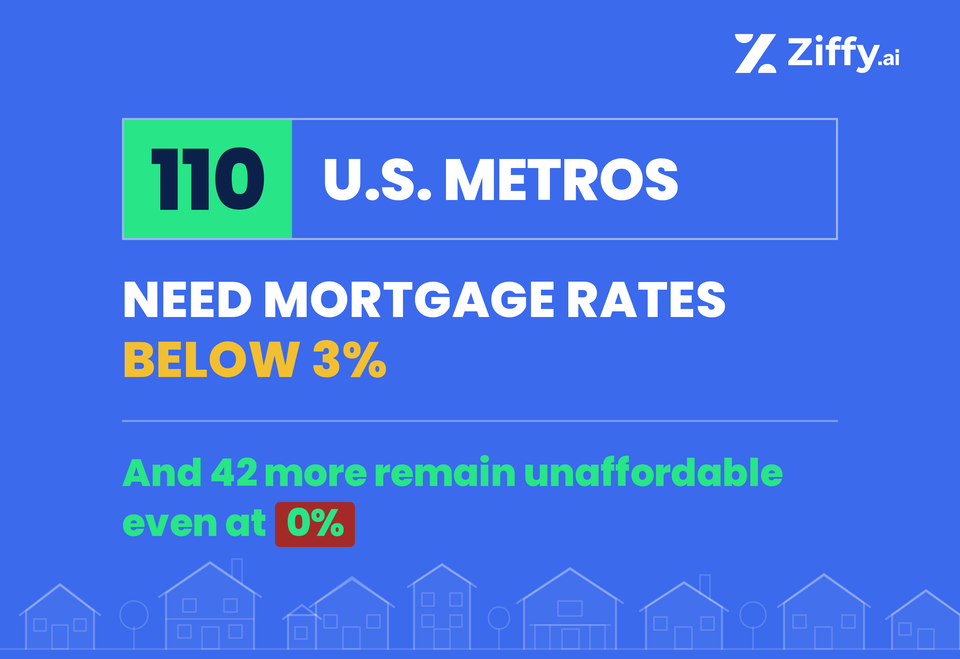 110 U.S. Metros Need Mortgage Rates Below 3% – and 42 More Remain Unaffordable Even at 0%