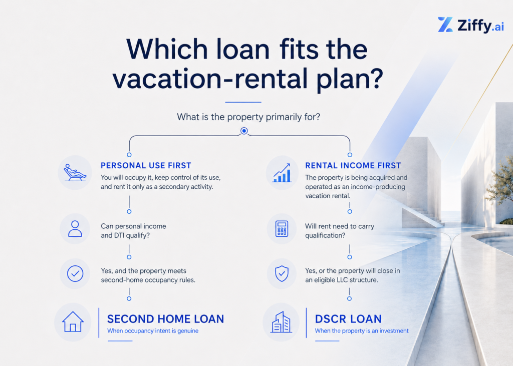 Decision flowchart comparing second home and DSCR loans based on the property’s primary purpose, personal-income qualification, rental-income qualification, occupancy intent, and LLC ownership.