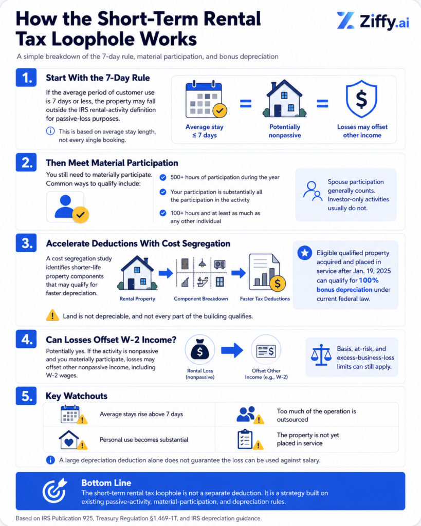 how does the short-term rental tax loophole work? a simple breakdown of the 7-day rule, material participation, and bonus depreciation.