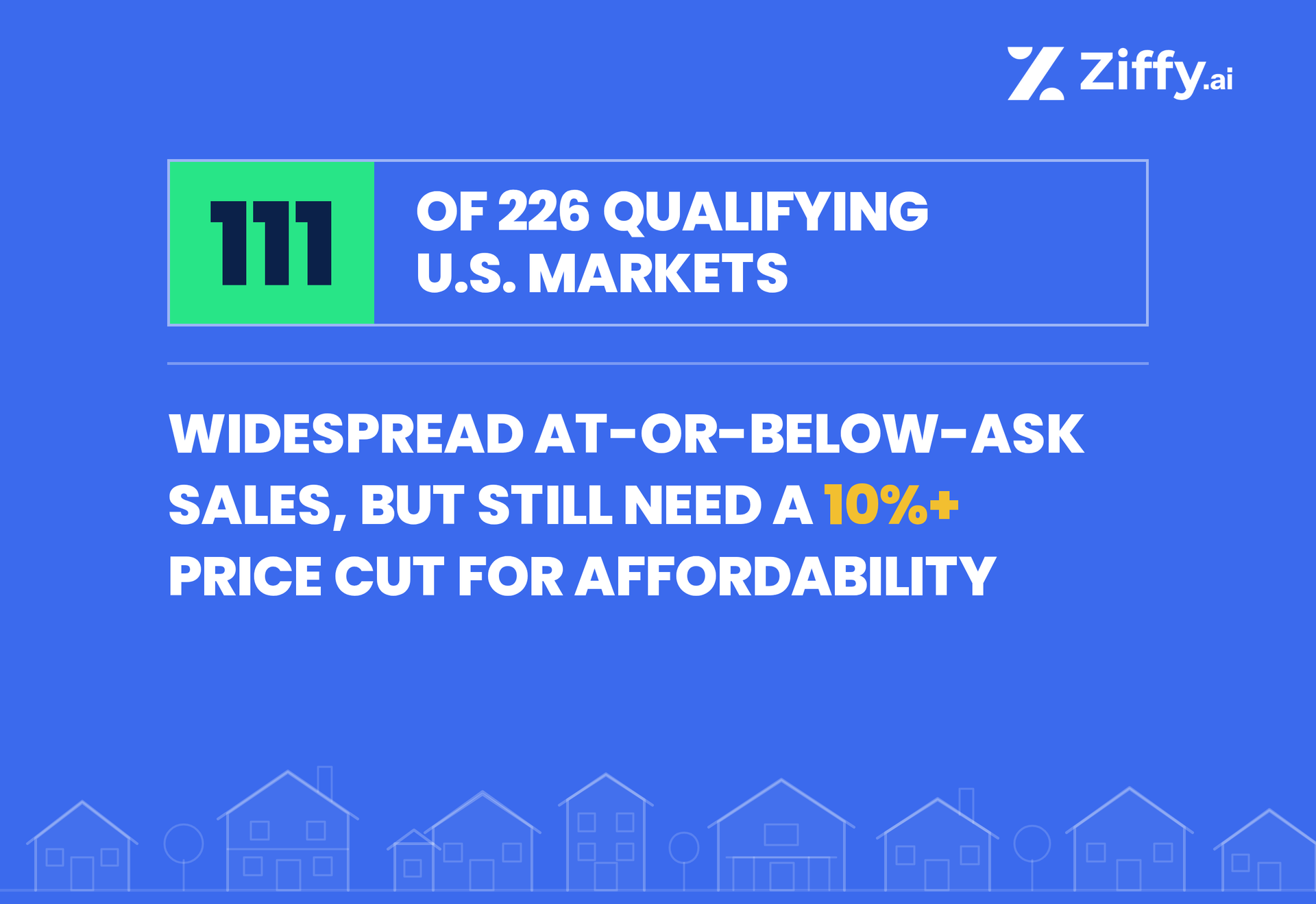 111 of 226 U.S. Markets See At Least Two-Thirds of Homes Sell at or Below Ask, Yet Still Face a 10%+ Modeled Affordability Gap