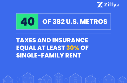 In 40 of 382 U.S. Metros, Taxes and Insurance Equal at Least 30% of Single-Family Rent