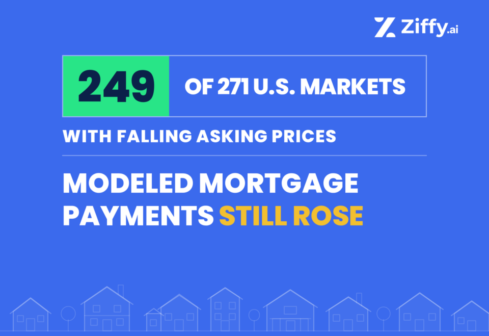 In 249 of 271 U.S. Housing Markets With Falling Asking Prices, Modeled Mortgage Payments Still Rose